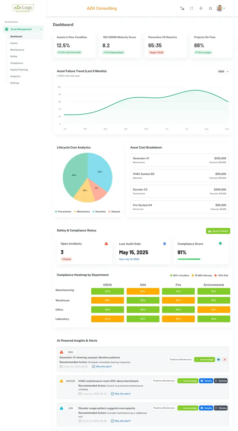 Ezelogs operations dashboard with KPIs, trends, and compliance heatmap